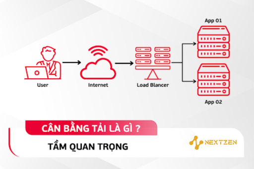 Giảm Độ Trễ và Cân Bằng Tải: Tối Ưu Hóa Hệ Thống Mạng Hiện Đại